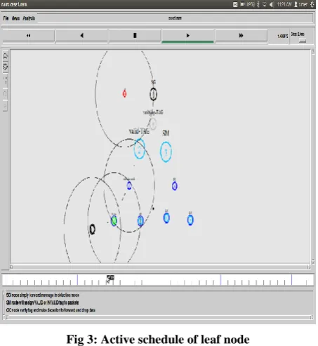 Fig 3: Active schedule of leaf node 