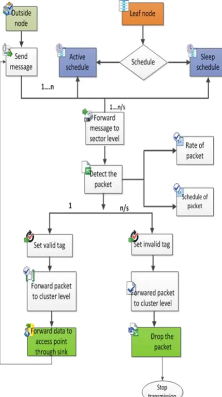 Fig 7: Graph for comparing Leach and Proposed protocol residual energy 