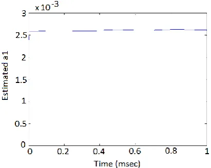 Fig 6: The estimated a1 with sinusoidal reference 