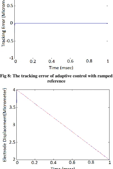 Fig 8: The tracking error of adaptive control with ramped reference 