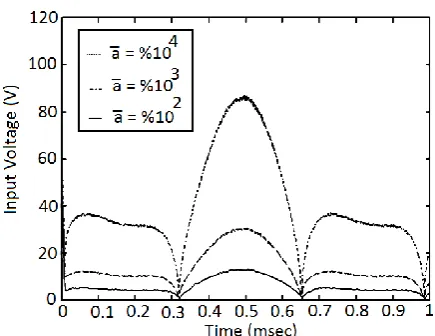 Fig 12: The comparisons between the control efforts under the different varieties of the uncertain parameters 
