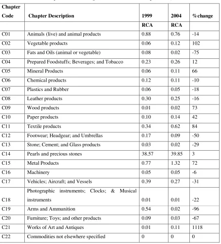 Table 1: Revealed Comparative Advantage for Botswana at 22 chapter level, 1999 and 2004 