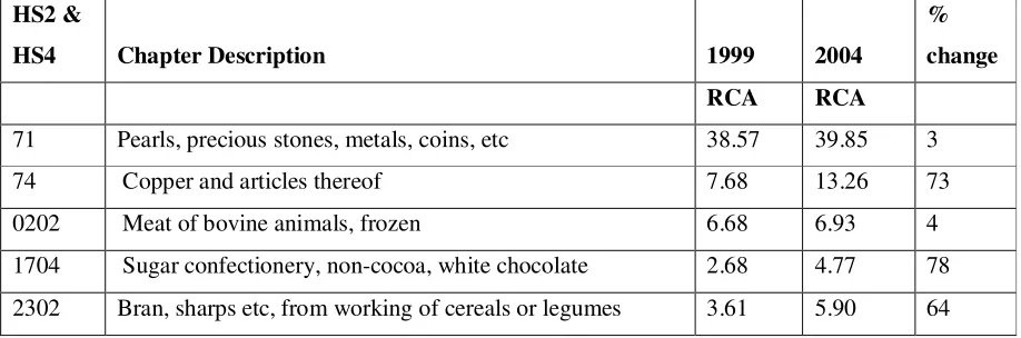 Table 2: Chapters which have Increasing RCA between 1999 & 2004 