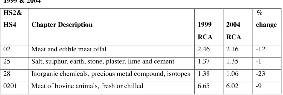 Table 3 shows that although the products still have RCA, specialization in these products 