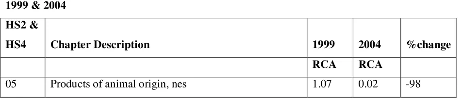 Table 4: Chapters whose RCA have decreased that they now have RCD between 