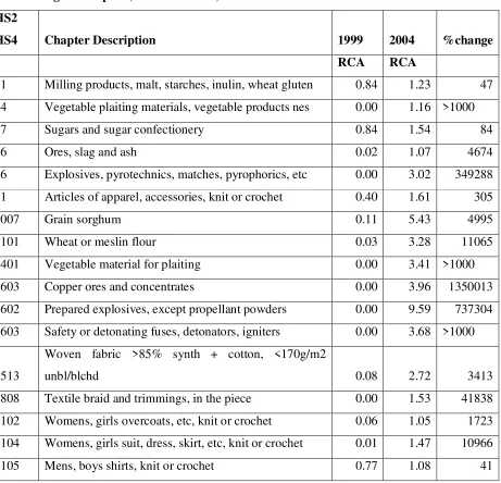 Table 5: Chapters which have RCA at present and has revealed comparative 