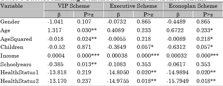Table 3 Factors Affecting Demand for Various Insurance Scheme  Variable VIP Scheme Executive Scheme Econoplan Scheme 