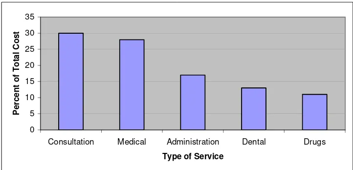 Figure 1 Health Insurance Service Expenditure 2004-05 