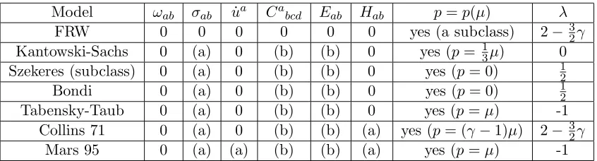 Table 5.1: Perfect ﬂuid cosmological models with an IPS: (a) means that the