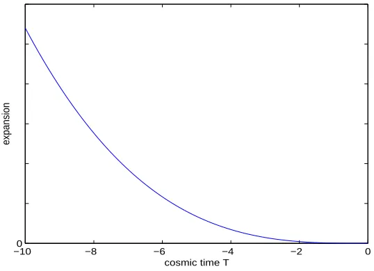 Figure 7.1: The evolution ofk θ as T¯ → 0− in the Szekeres models with k+ = 1 and− = 0, at A = 1 (linear plot, the y-axis labels are meaningless for our purposes andhave been omitted).