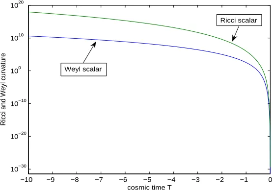 Figure 7.2: The evolution of RabRab and CabcdCabcd as T¯ → 0− in the Szekeresmodels with k+ = 1 and k− = 0, at A = 1 (logarithmic plot).