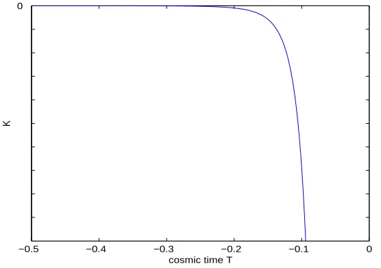 Figure 7.4: The behaviour of θ as T¯ → 0− in the third type of the Mars models,for a = c = β = ϵ = 1 at x = 0 (linear plot, the y-axis labels are meaningless for ourpurposes and have been omitted).