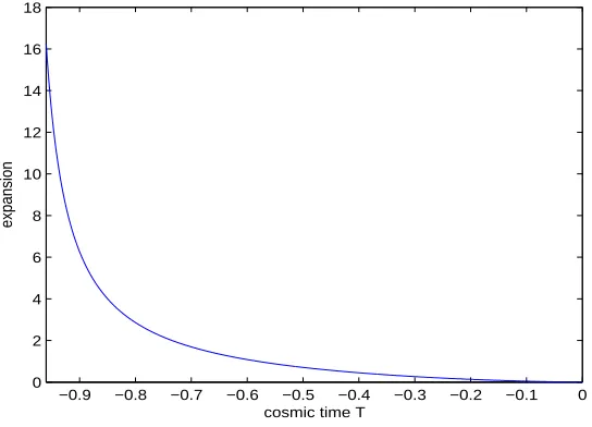 Figure 7.6: The behaviour ofmodel with θ for all of cosmic time, T¯ ∈ (−1, 0), in the Kantowski b = 1.