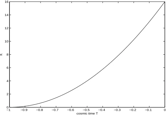 Figure 7.7: The behaviour of( RabRab and CabcdCabcd for all of cosmic time, T¯ ∈−1, 0), in the Kantowski model with b = 1.