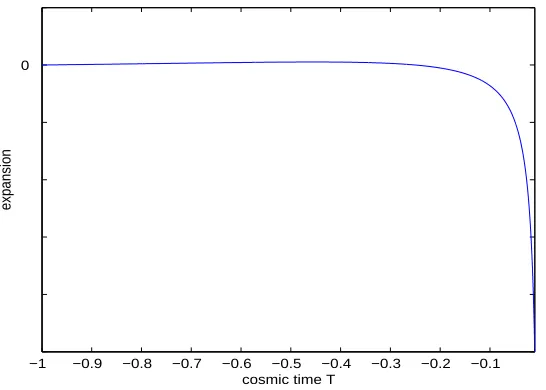 Figure 7.9: The evolution of θ between the singularities in the Kantowski-Sachsmodel with ϵ = b = 1 (linear plot, the y-axis labels are meaningless for our purposesand have been omitted).