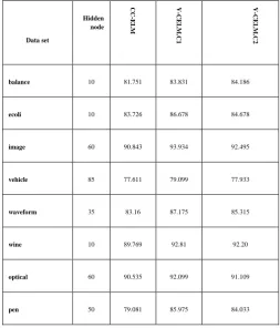 Fig.2: The Experimental result in average test accuracy with varying number of Training  numbers of Spambase 