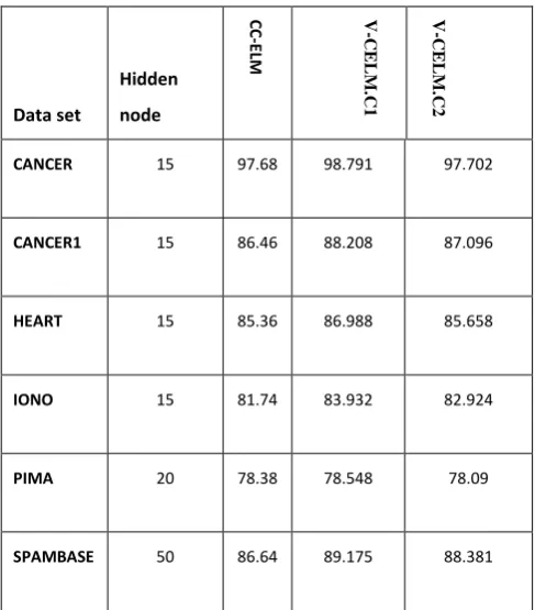 Table no. 4: Average test accuracy results of CC-ELM and ensemble methods for binary class datasets 