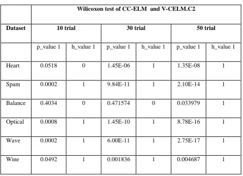 Table 7: CC-ELM and V-CELM.C2 rank test 