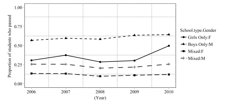 Figure 2. Average profiles for the proportion of students that passed over the five year period (2006- 2010)