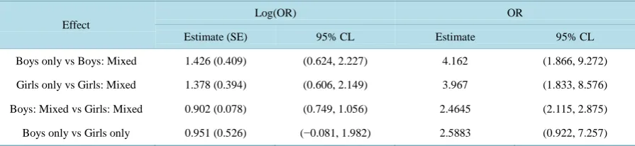 Table 2. GEE: Parameter estimates from the observed data model with compound symmetry