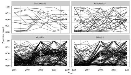 Figure 3. Multiple imputation: Individual evolution profiles for the first imputed dataset