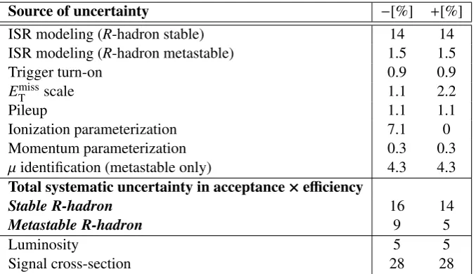 Table 2: Systematic uncertainties on the predicted signal yields. The uncertainty depends on the mass and on thelifetime; only the maximum negative and positive values across all signal models (see Section 4) are reported here.