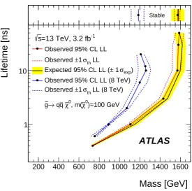 Figure 6: Excluded range of lifetimes as a function of gluino R-hadron mass. The expected lower limit (LL), withits experimental ±1σ band, is given with respect to the nominal theoretical cross-section