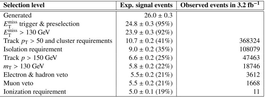 Table 1: Expected number of events at diﬀdecaying with a 10 ns lifetime, along with the number of events observed in data, for 3are shown with statistical uncertainties only
