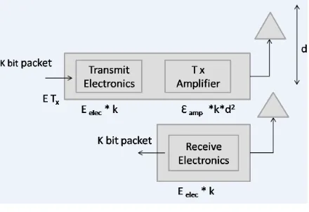 Fig 1. Radio energy dissipation model 