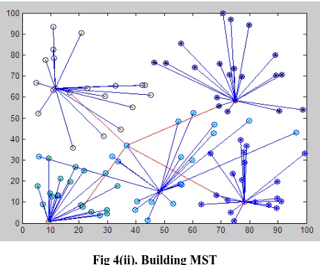 Fig 4(ii). Building MST 