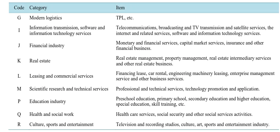 Table 1. The classification of china’s modern service industry.                                                        