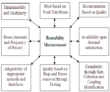 Figure 1: Reusability Measurement Seven Step Model 