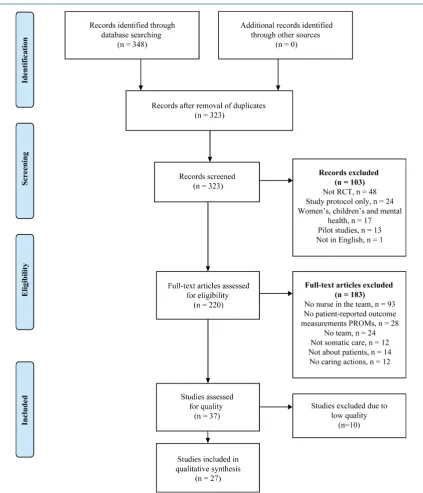 Figure 1. Flow diagram of the systematic review process. 