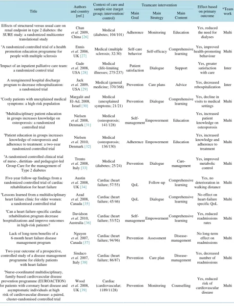 Table 1. Descriptive overview of the studies included (n = 27): context, teamcare interventions, effects and type of teamwork
