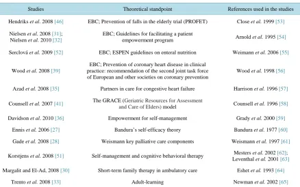 Table 2. Theoretical standpoints used in the theory-based studies (n = 27). 