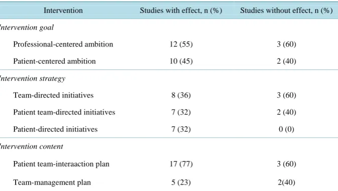 Table 3. Categorization matrix of the interventional goal, strategy and content in the studies analysed (n = 27)