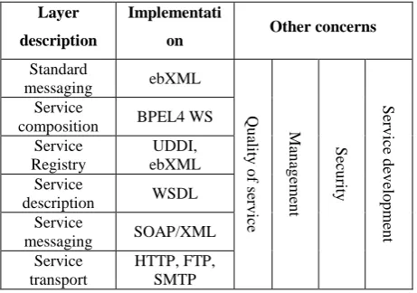 Fig 1: Web services technology stack 