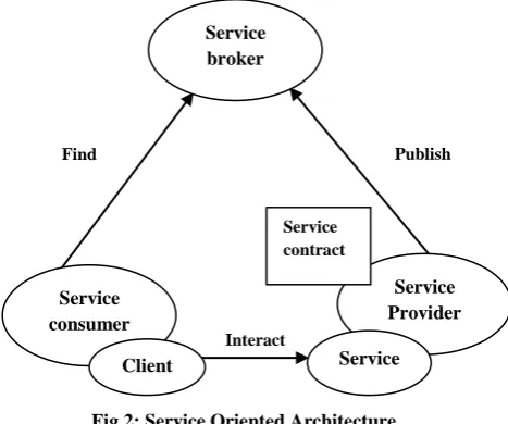 Fig 2: Service Oriented Architecture 