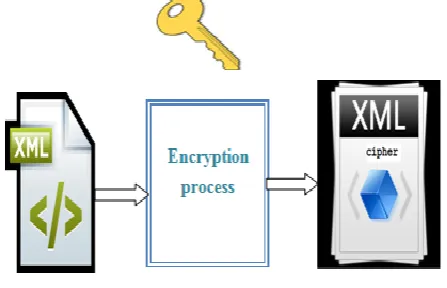 Fig 4: XML Decryption 