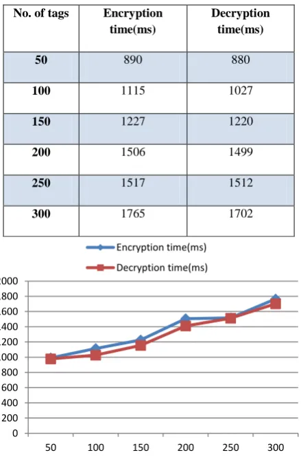 Table 1: Encryption and Decryption Time 