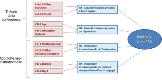 Fig. 2.   Modèle explicatif d’analyse (population 2) 