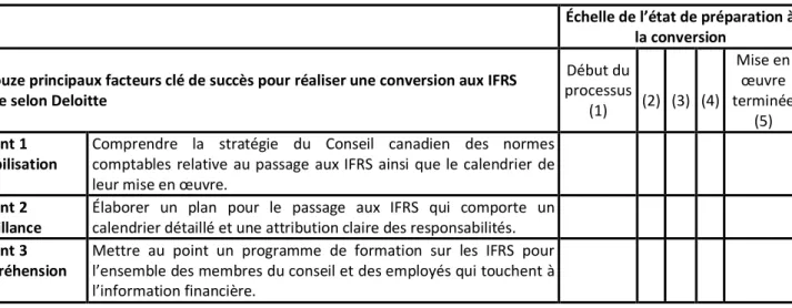 Table 1.  Synthèse de la grille d’évaluation de l’état de préparation à la conversion aux IFRS de Deloitte 
