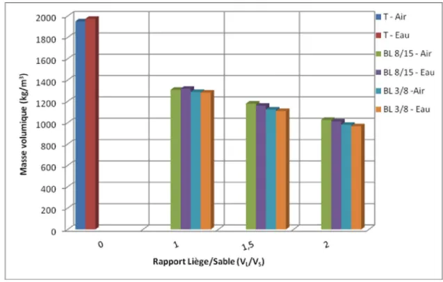 Fig. 2.  Evolution de la masse volumique en fonction de dosage en liège 