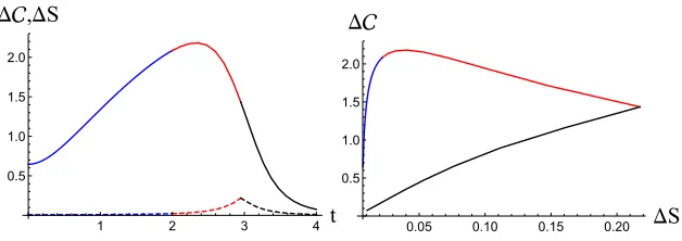 Figure 1. The left plot shows the time dependence of the (rescaled) complexityαThe green curves correspond to di ∆C for the total system.The right plot shows the dependence ∆C(t) on (rescaled) ∆S (t) as time changes from t = 0 to t = 10.ﬀerent α = 0.25, the blue ones – to α = 0.5, and the red one - to = 1.