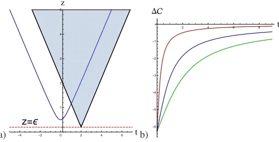 Figure 3. The left plot shows the WdW patch corresponding to the holographic local quench setup.The blue curve is the massive particle trajectory