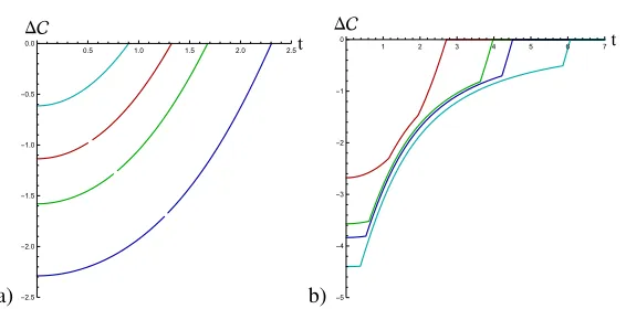 Figure 4. (a) Evolution ofto ∆C in the case of a mild quench, ℓ/4 < α < ℓ/2. Diﬀerent curves correspond ℓ = 3.5, 4, 4.5, 5.5 (from top to bottom); α = 1.5