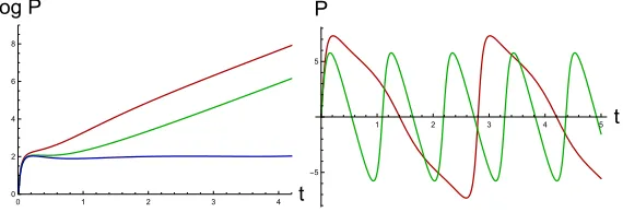 Figure 5. The momentum time dependence for dizﬀerent charge values and µ = 1.3, d = 3, zh = 1,∗ = 0.1