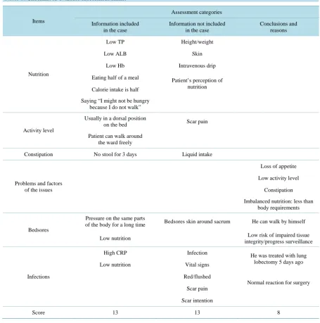 Table 3. Checklist to evaluate assessment skills. 