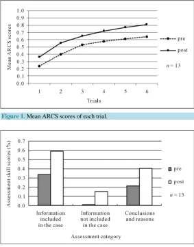 Figure 1. Mean ARCS scores of each trial. 