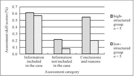 Figure 3. Relationship between assessment skills and levels of structural knowledge. 